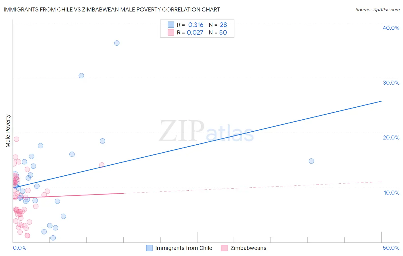 Immigrants from Chile vs Zimbabwean Male Poverty