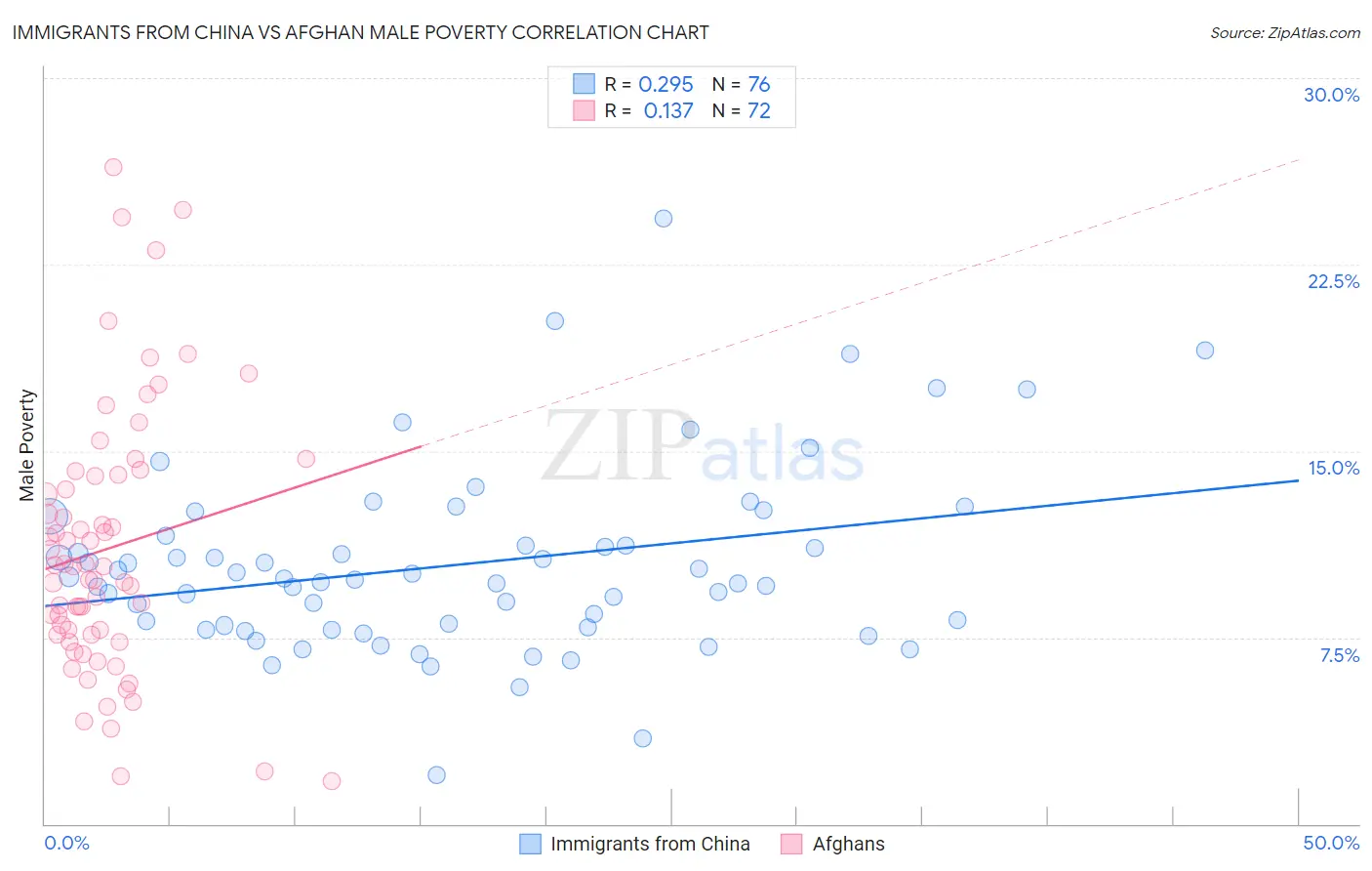 Immigrants from China vs Afghan Male Poverty