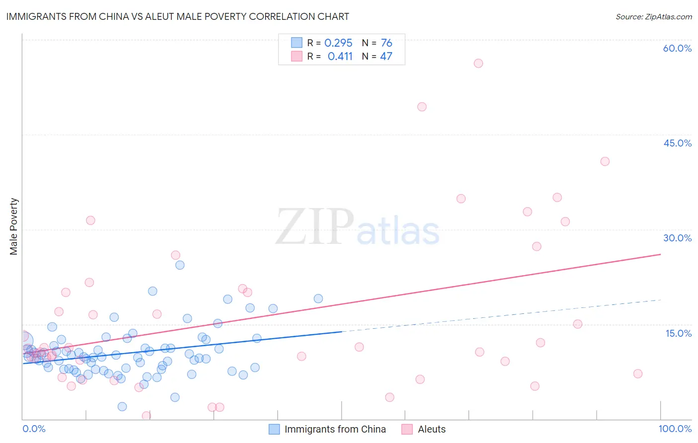 Immigrants from China vs Aleut Male Poverty