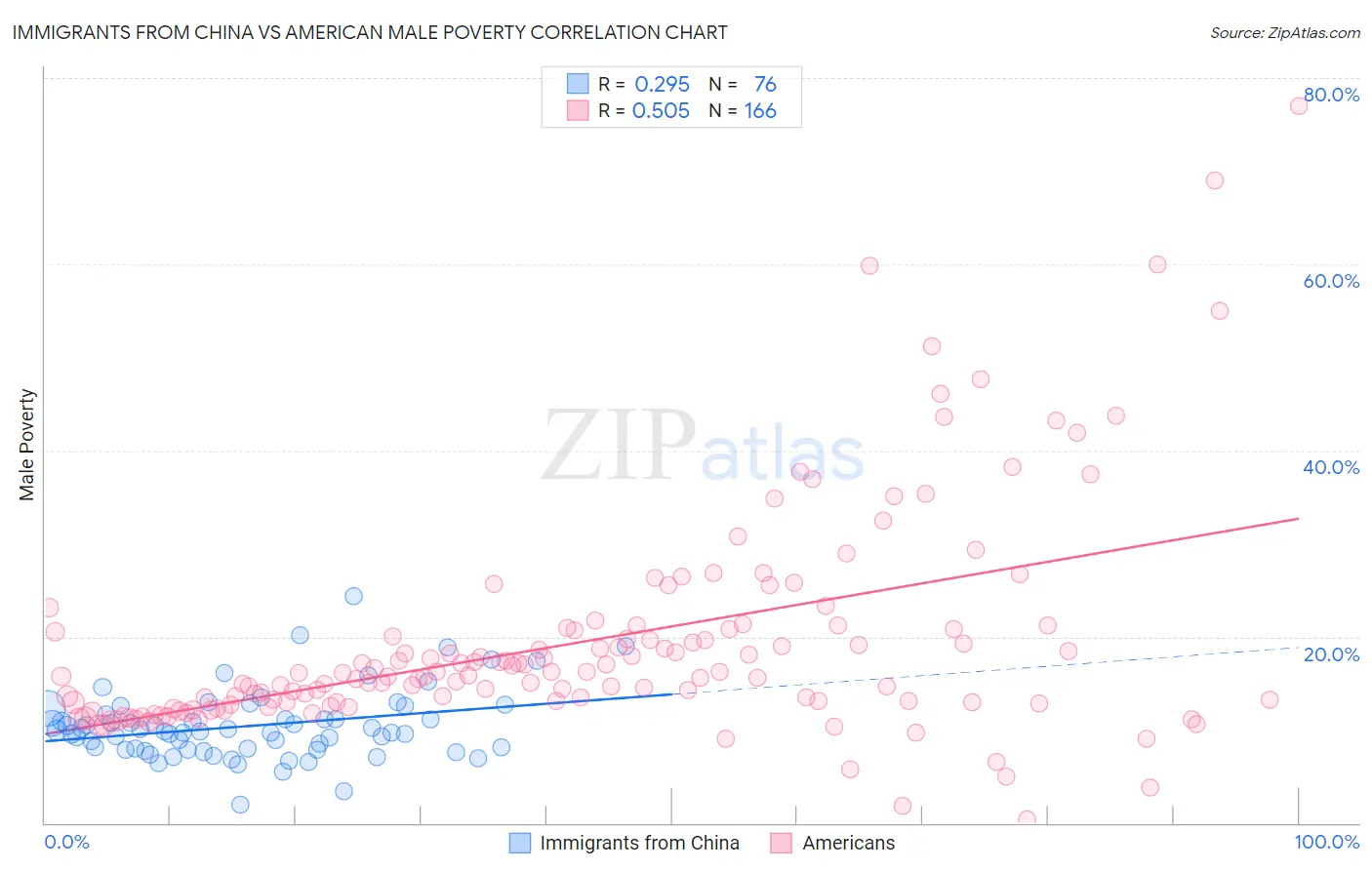 Immigrants from China vs American Male Poverty