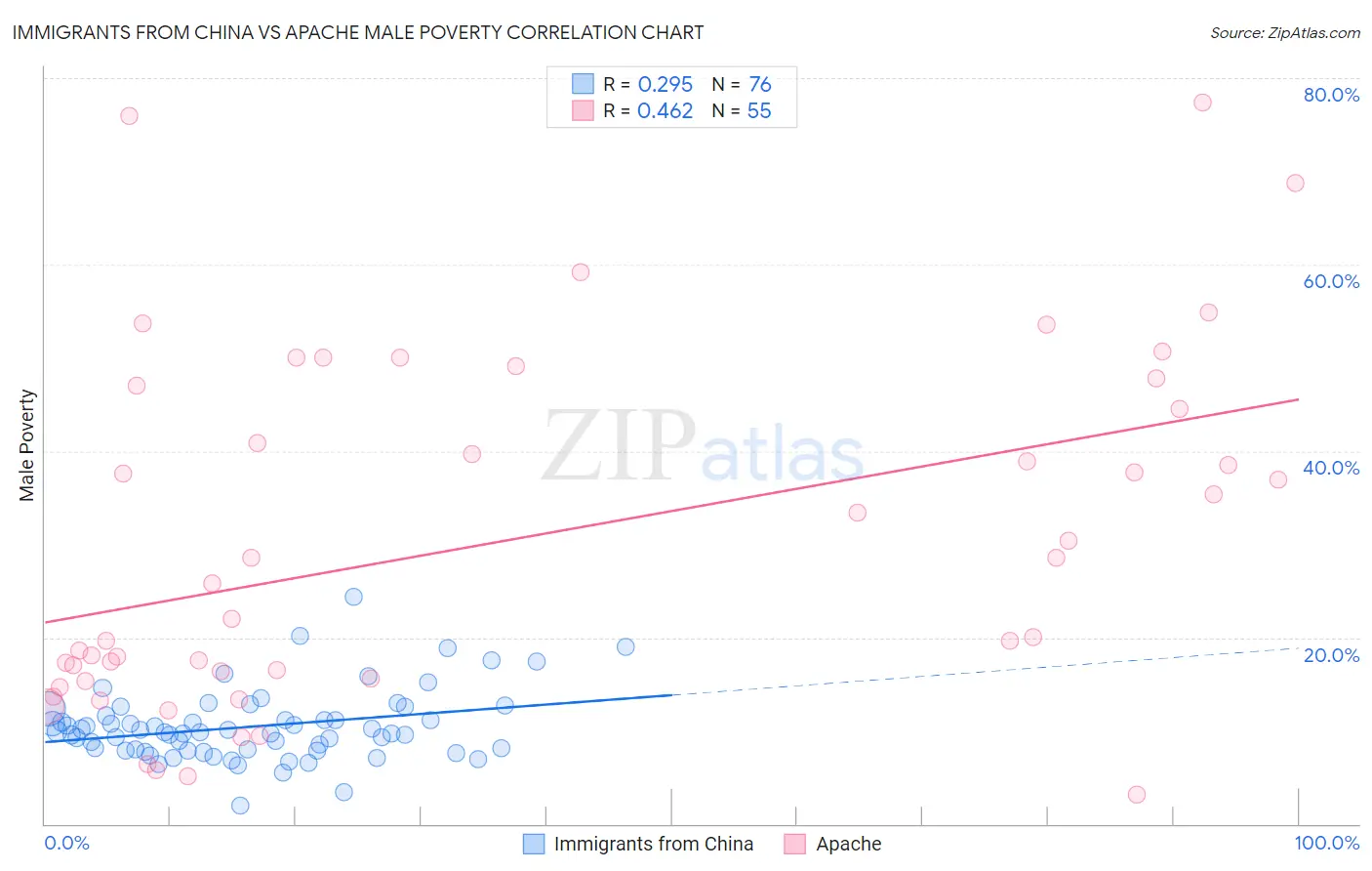 Immigrants from China vs Apache Male Poverty