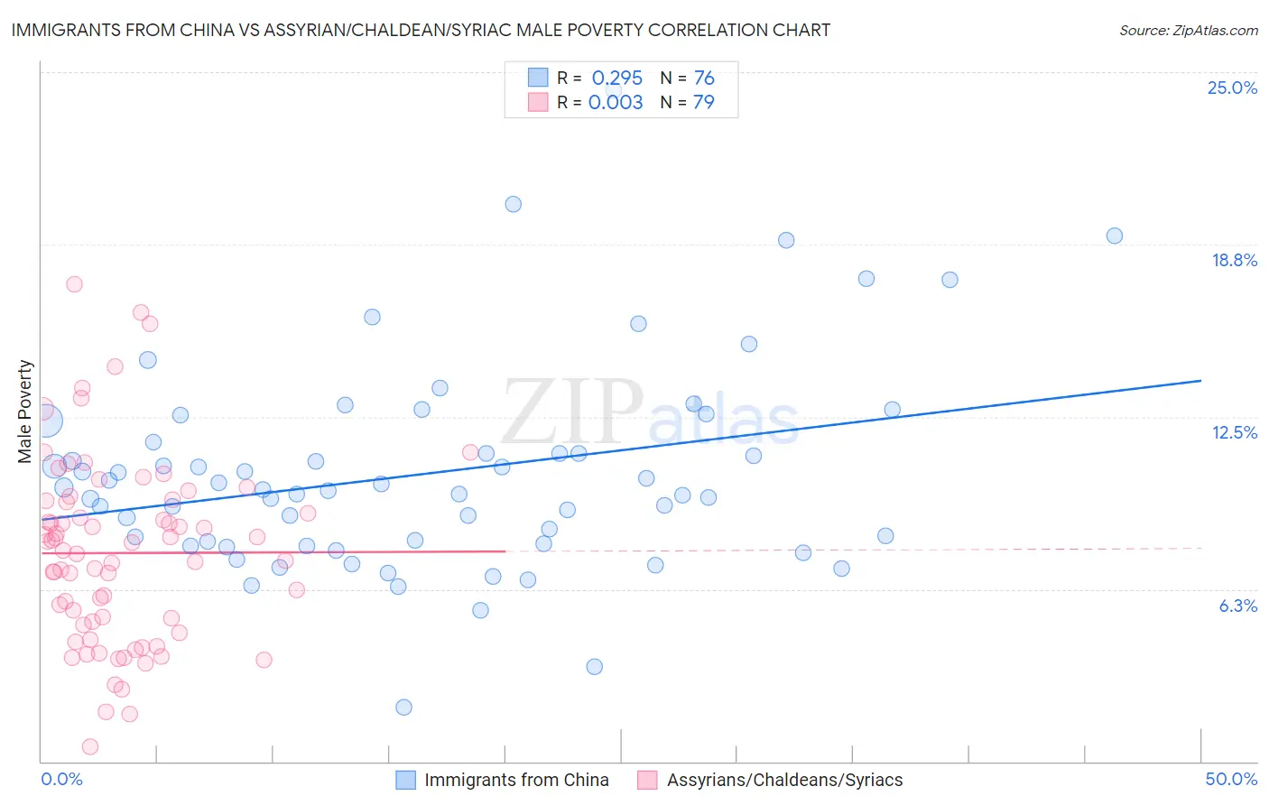 Immigrants from China vs Assyrian/Chaldean/Syriac Male Poverty