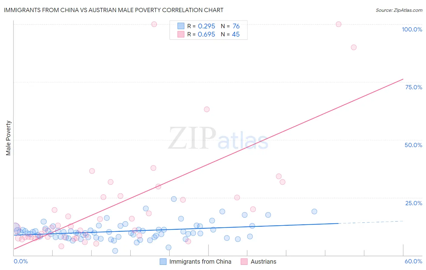 Immigrants from China vs Austrian Male Poverty