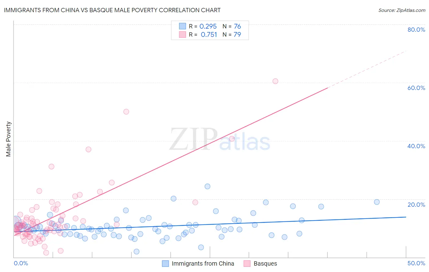 Immigrants from China vs Basque Male Poverty