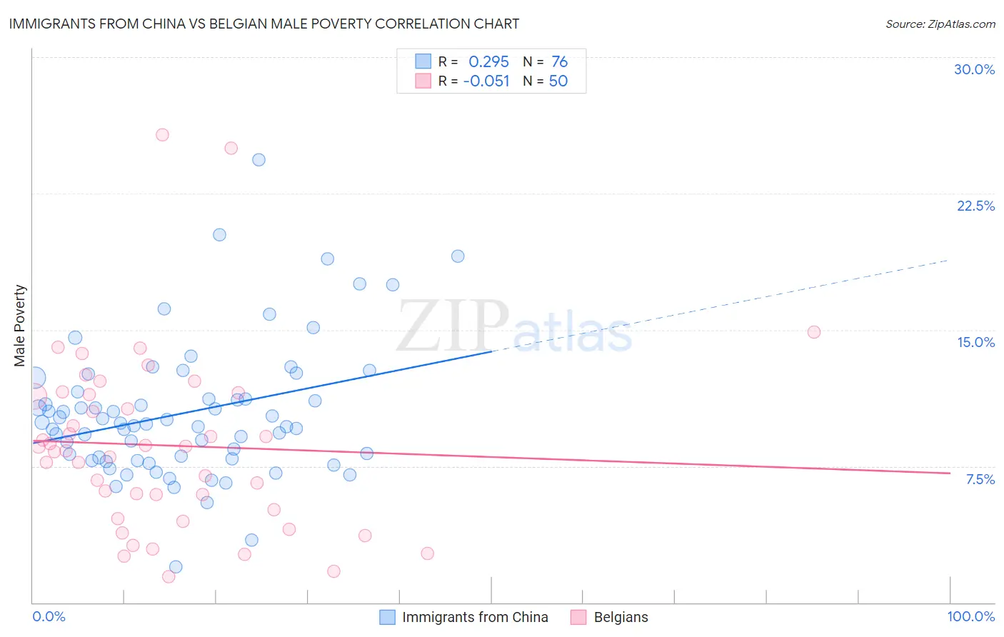 Immigrants from China vs Belgian Male Poverty
