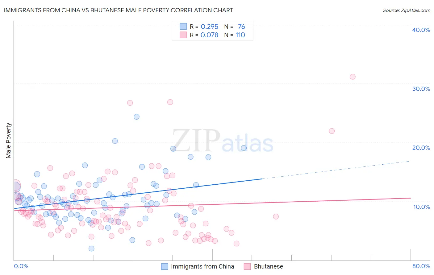 Immigrants from China vs Bhutanese Male Poverty