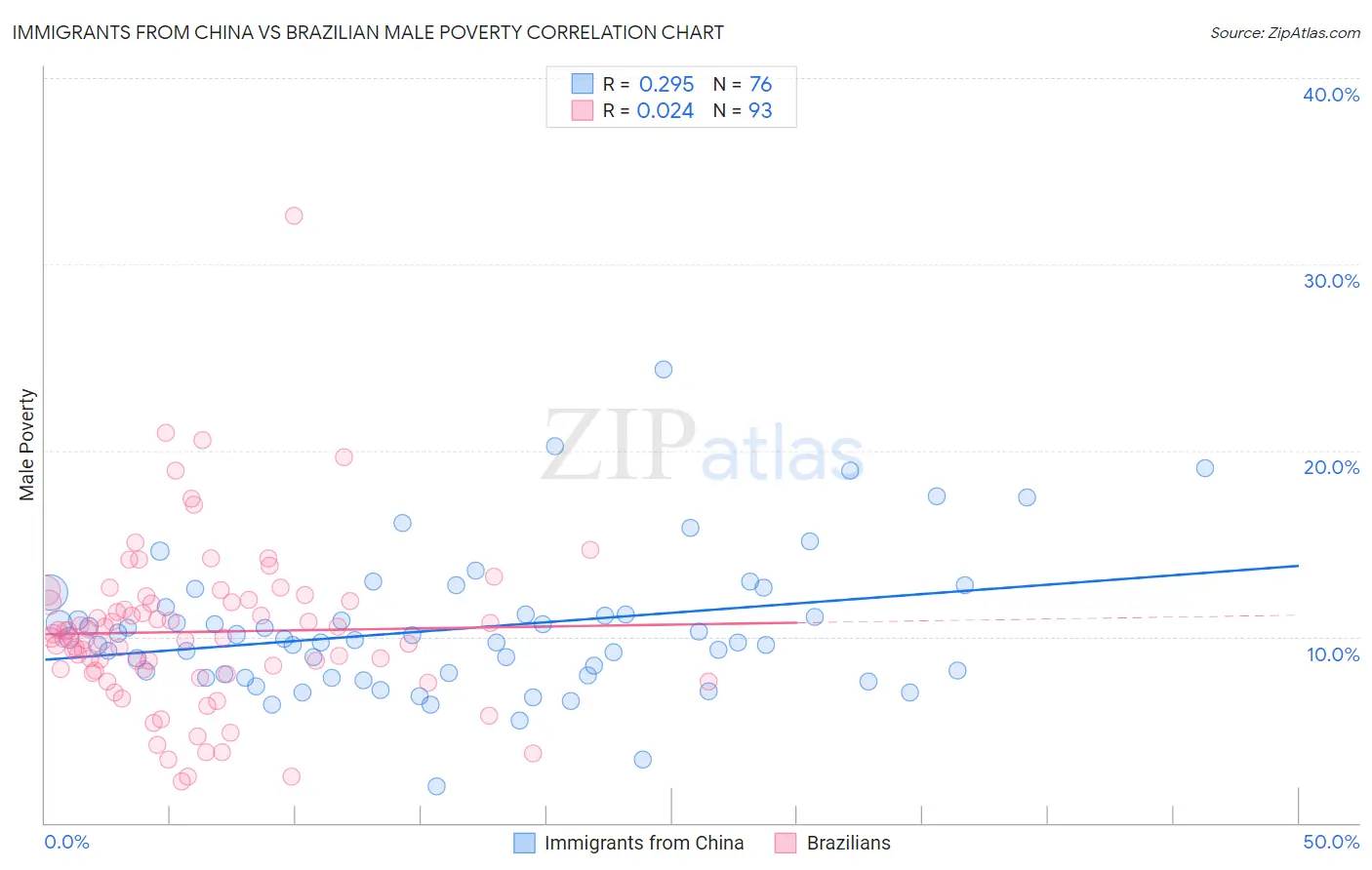 Immigrants from China vs Brazilian Male Poverty