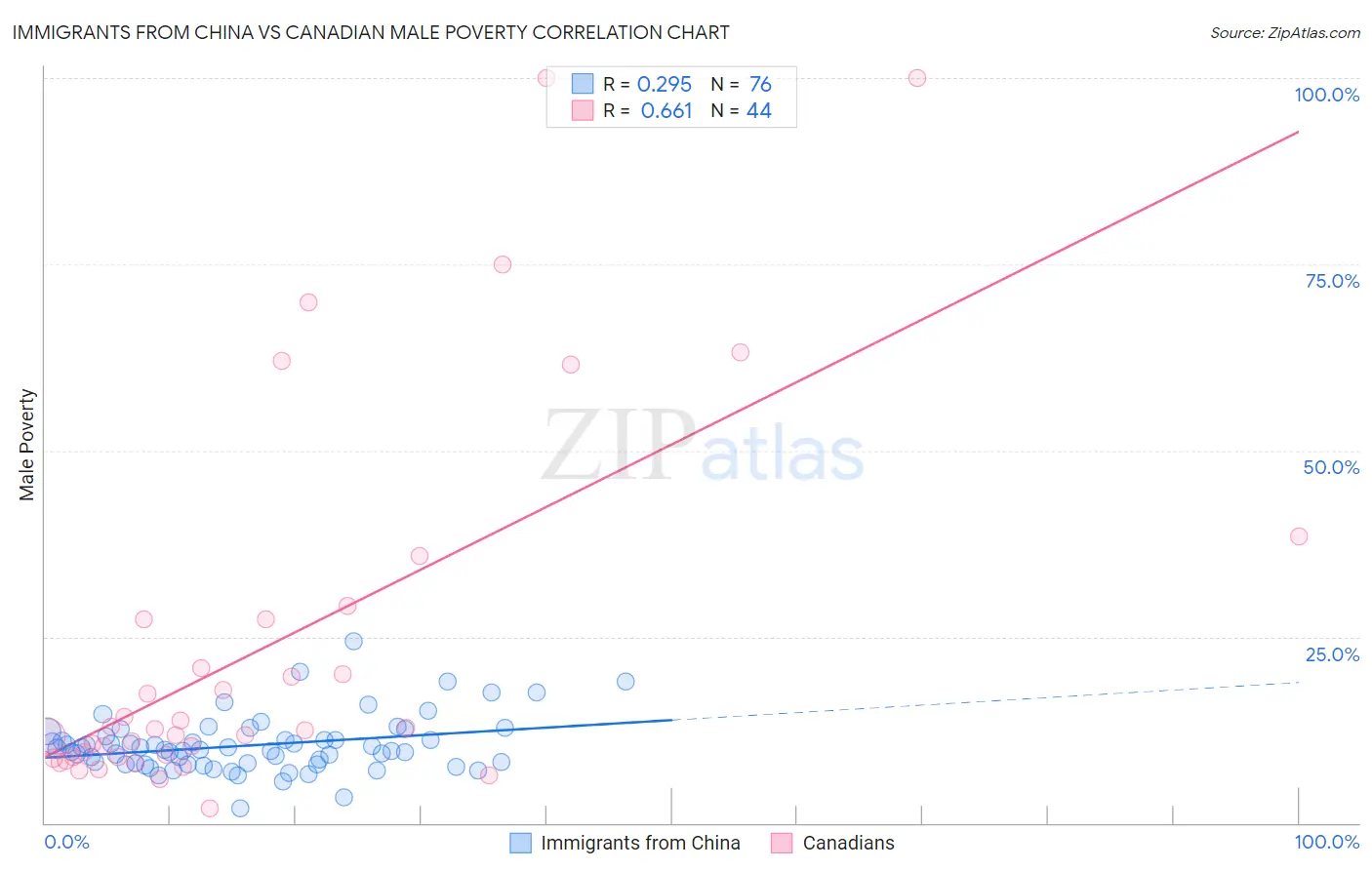 Immigrants from China vs Canadian Male Poverty