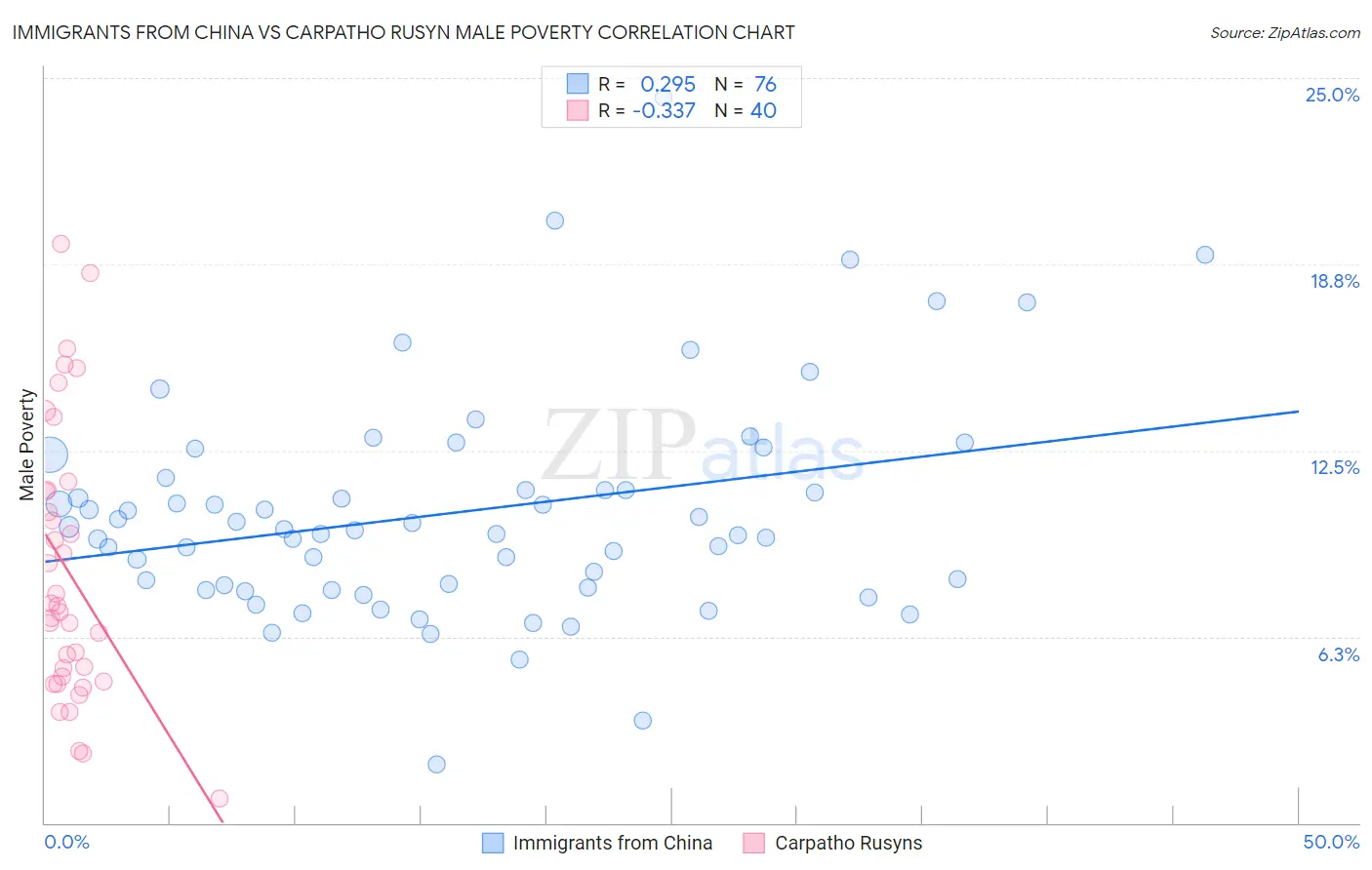 Immigrants from China vs Carpatho Rusyn Male Poverty