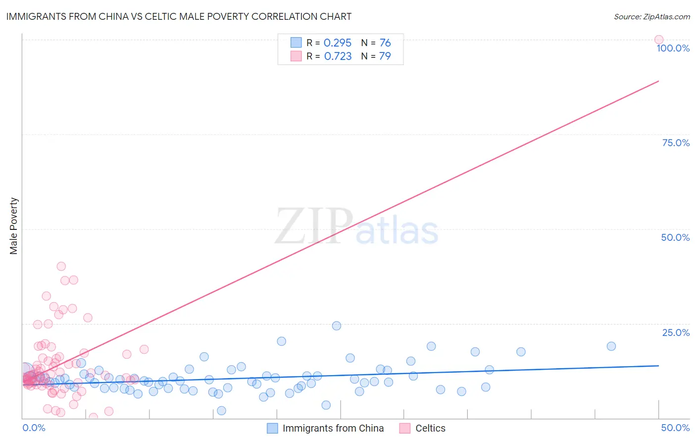 Immigrants from China vs Celtic Male Poverty