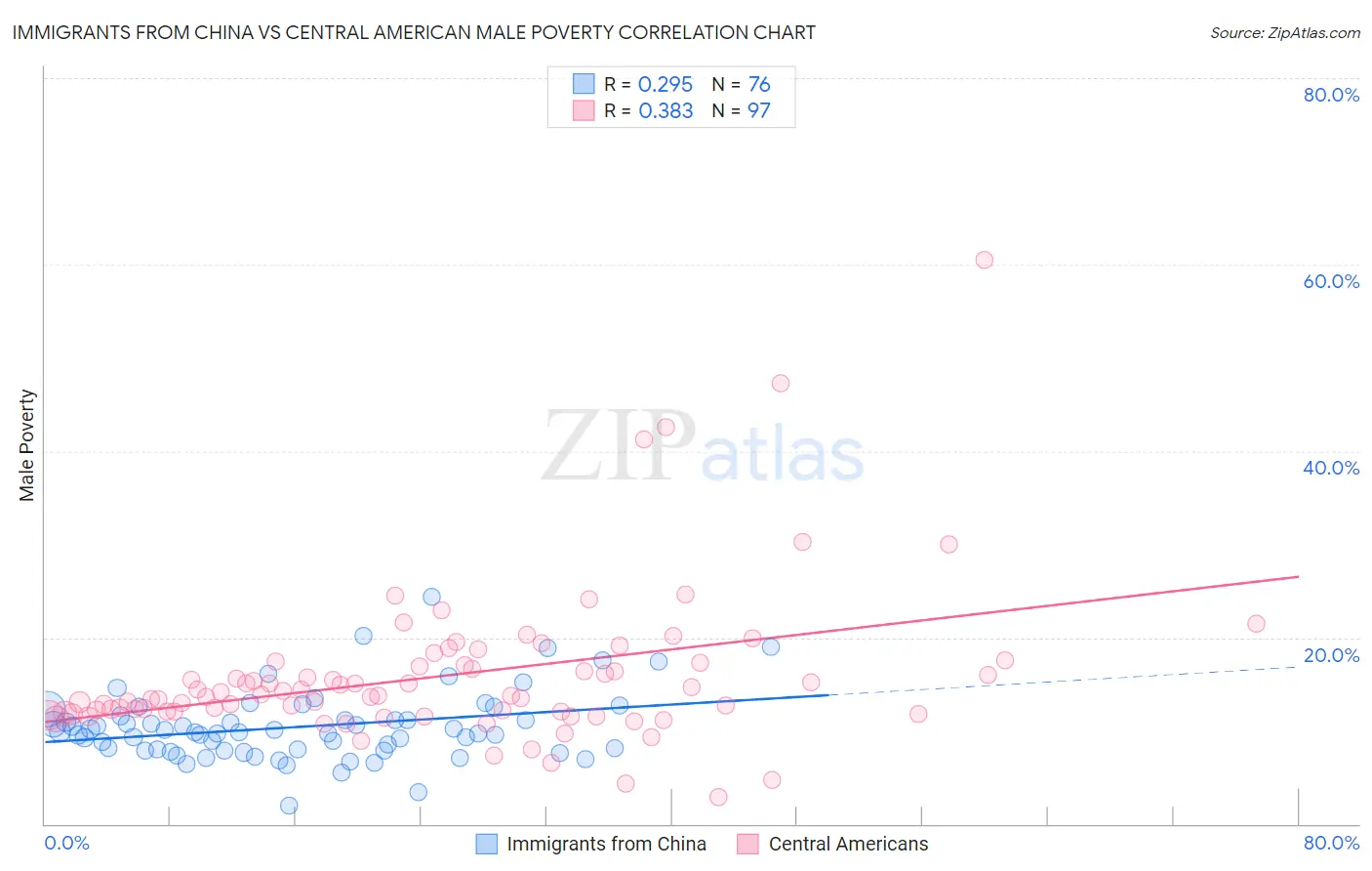 Immigrants from China vs Central American Male Poverty