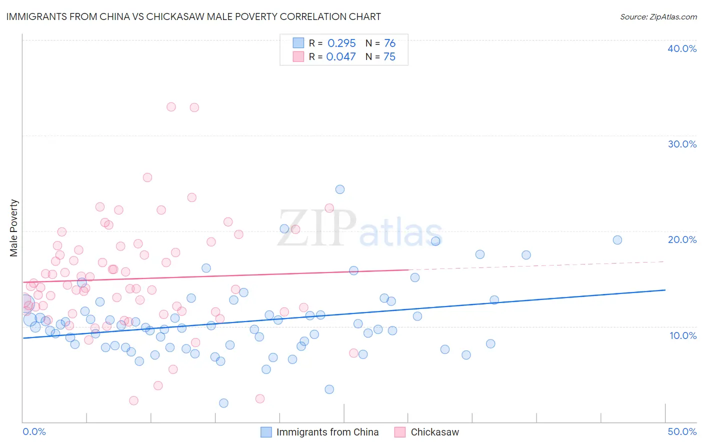 Immigrants from China vs Chickasaw Male Poverty