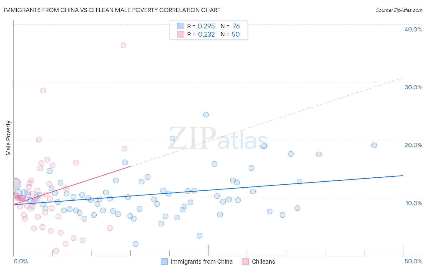 Immigrants from China vs Chilean Male Poverty