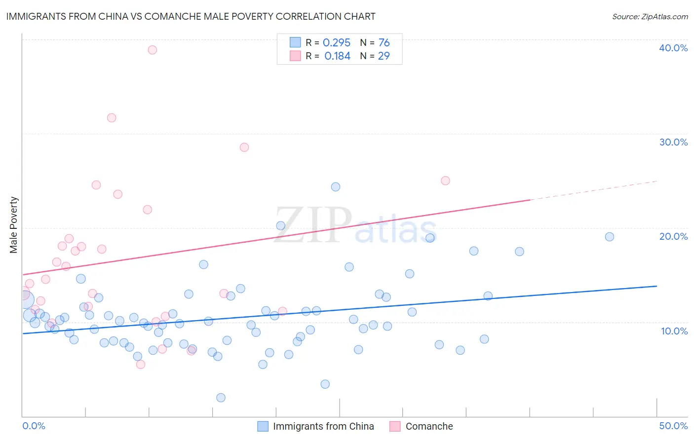 Immigrants from China vs Comanche Male Poverty