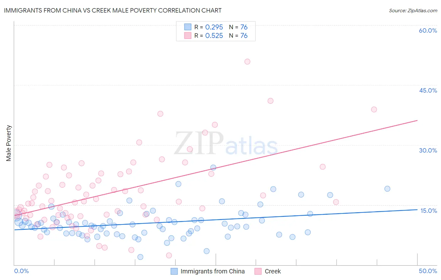 Immigrants from China vs Creek Male Poverty