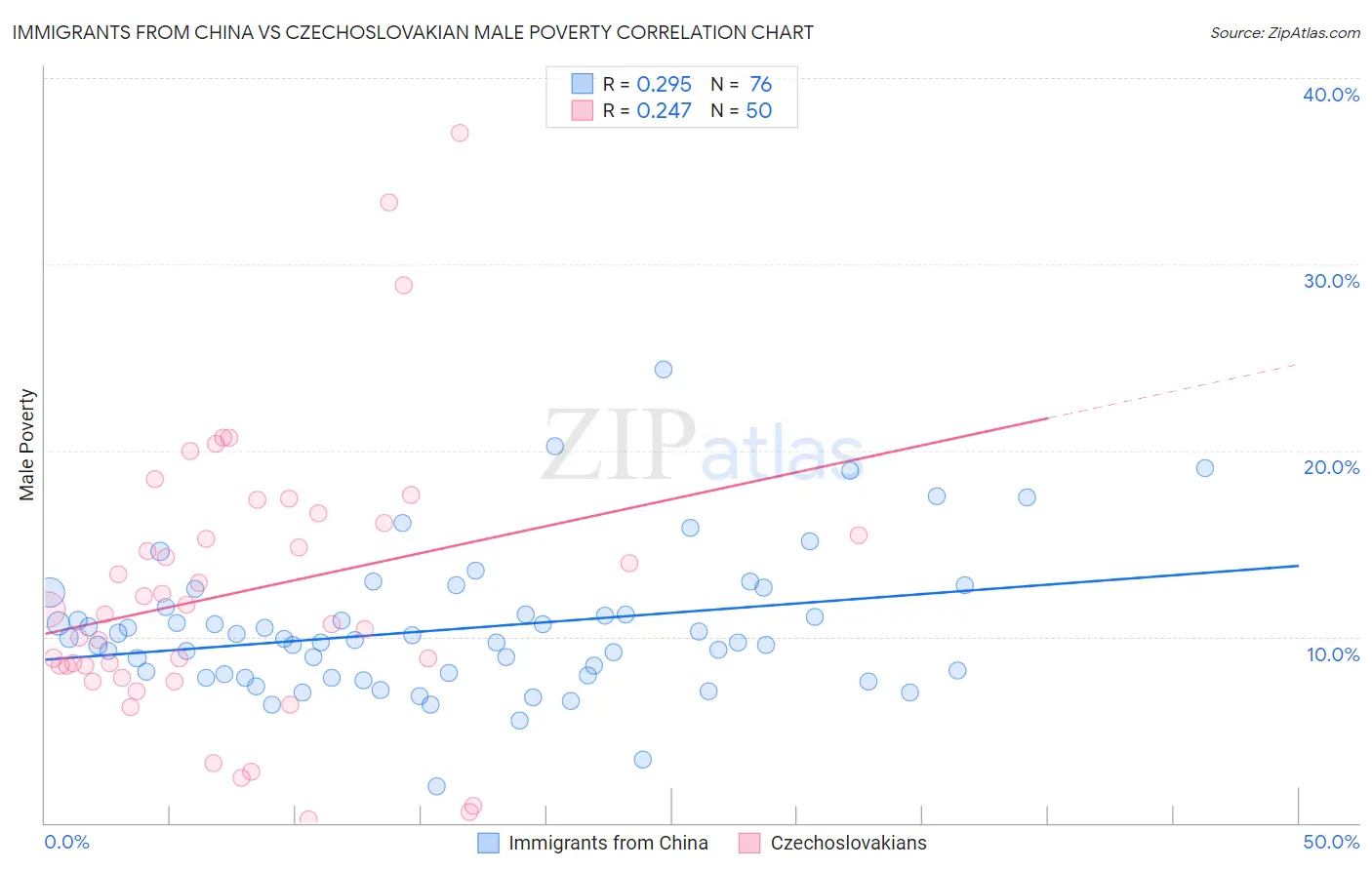 Immigrants from China vs Czechoslovakian Male Poverty
