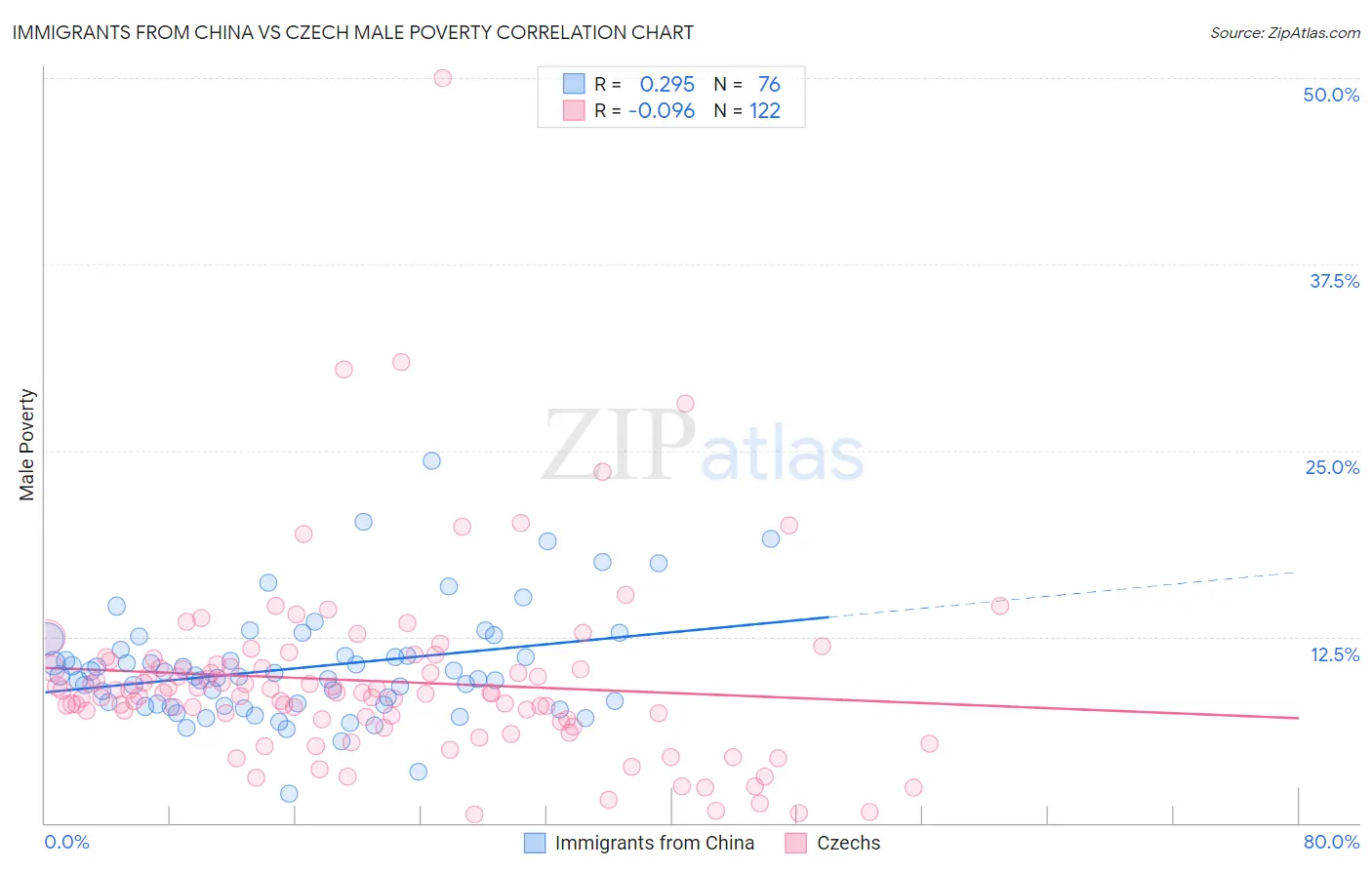 Immigrants from China vs Czech Male Poverty