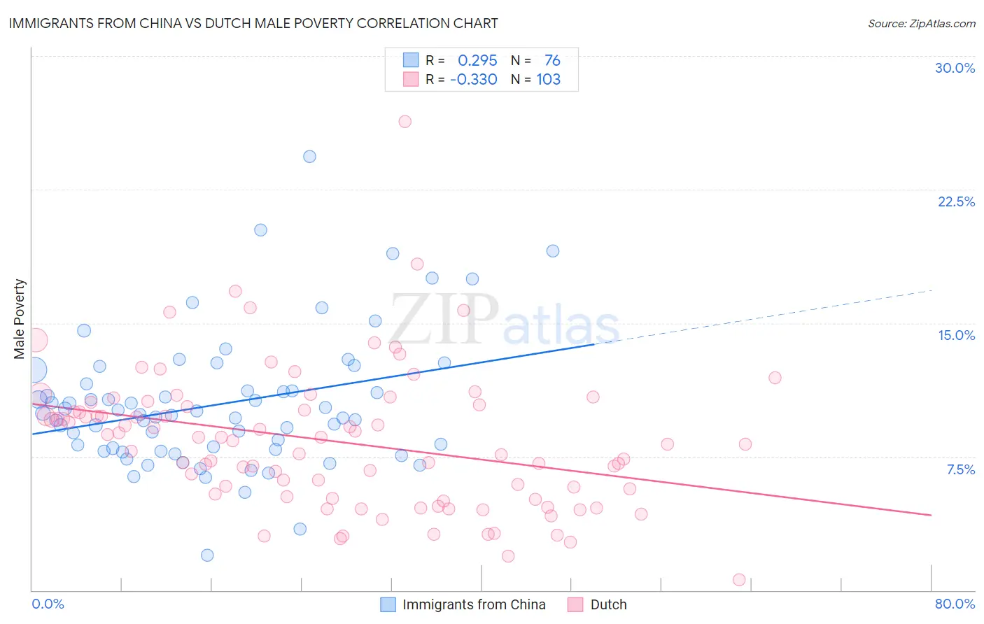 Immigrants from China vs Dutch Male Poverty