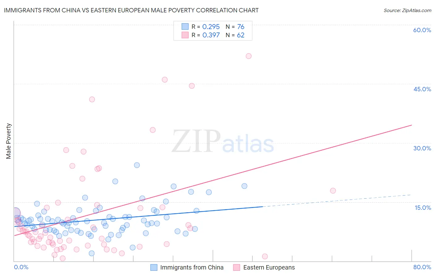 Immigrants from China vs Eastern European Male Poverty