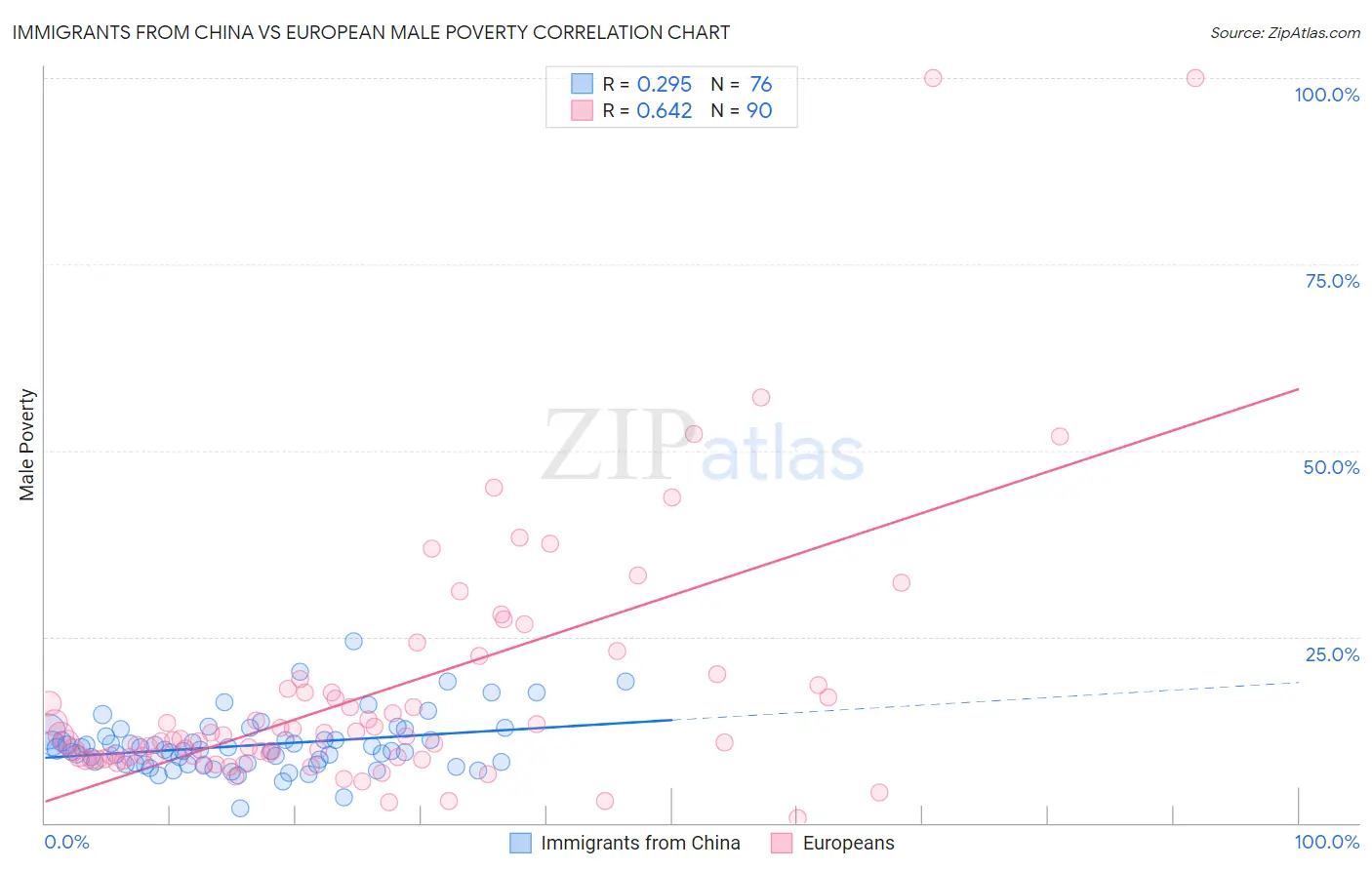 Immigrants from China vs European Male Poverty