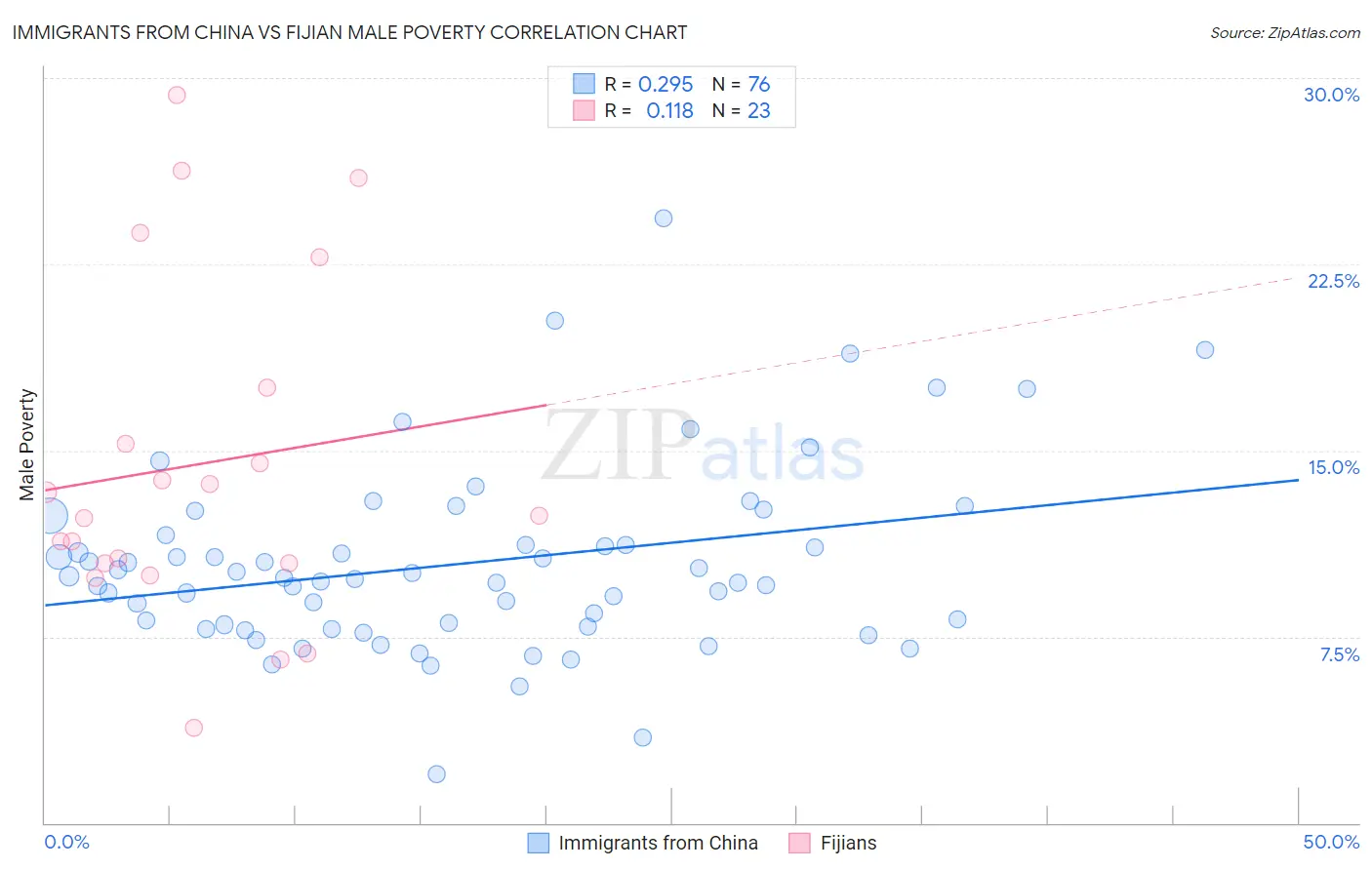 Immigrants from China vs Fijian Male Poverty