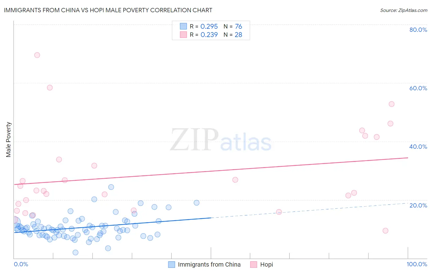 Immigrants from China vs Hopi Male Poverty