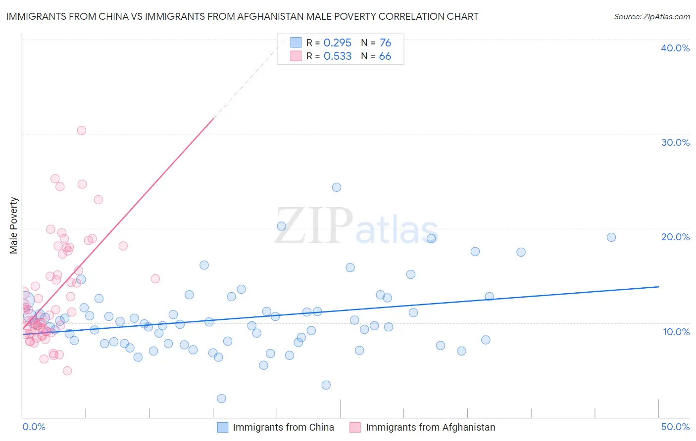 Immigrants from China vs Immigrants from Afghanistan Male Poverty