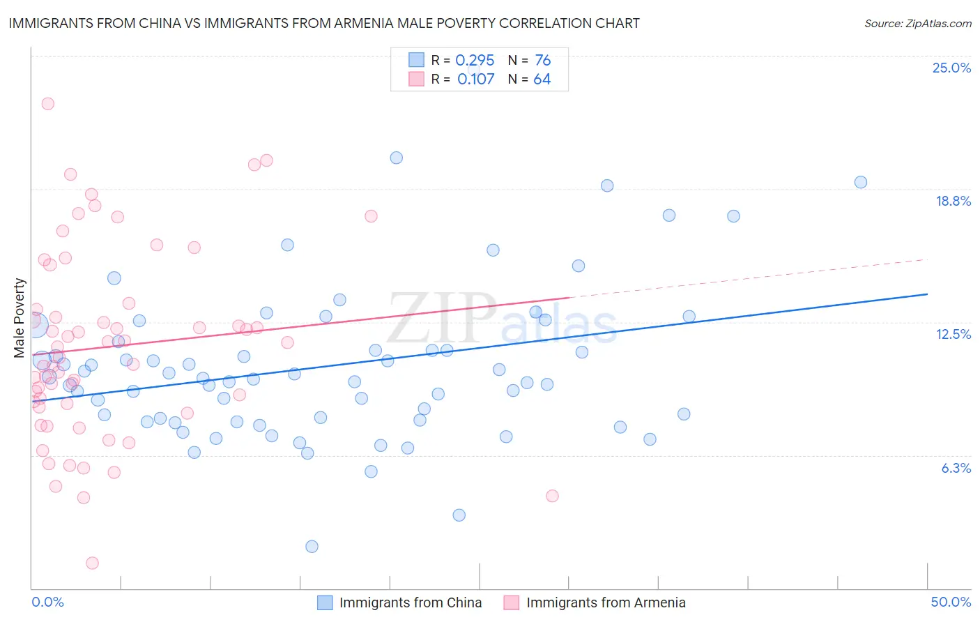 Immigrants from China vs Immigrants from Armenia Male Poverty