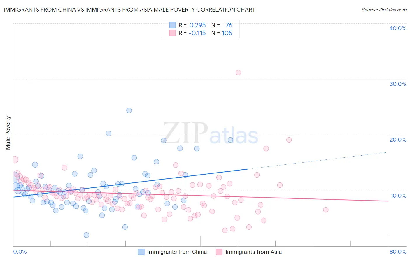 Immigrants from China vs Immigrants from Asia Male Poverty
