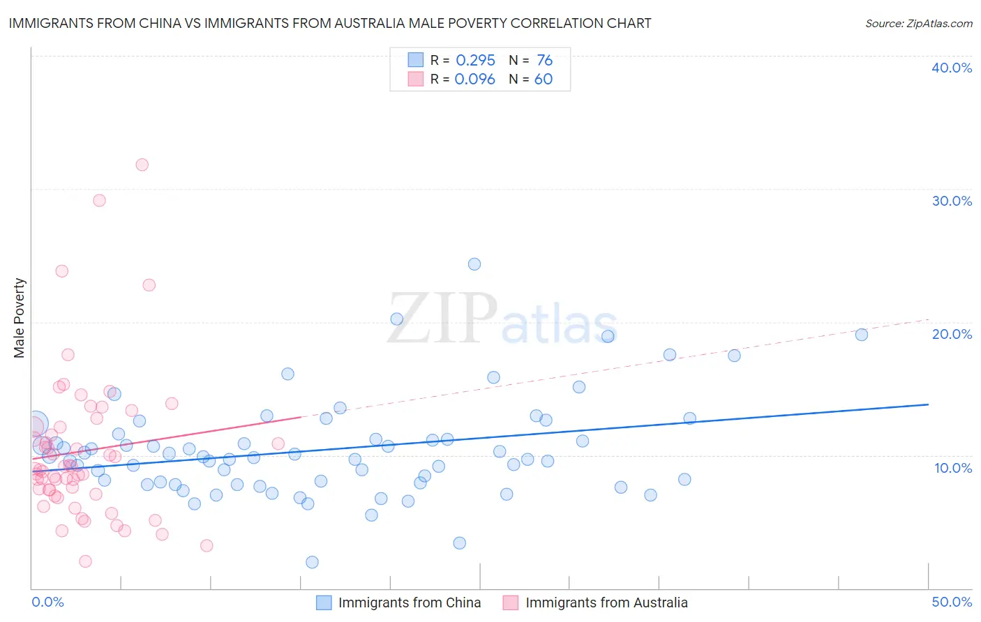 Immigrants from China vs Immigrants from Australia Male Poverty