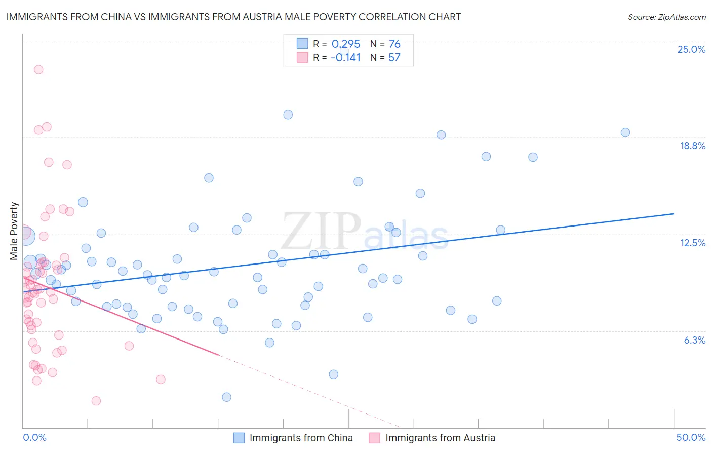Immigrants from China vs Immigrants from Austria Male Poverty