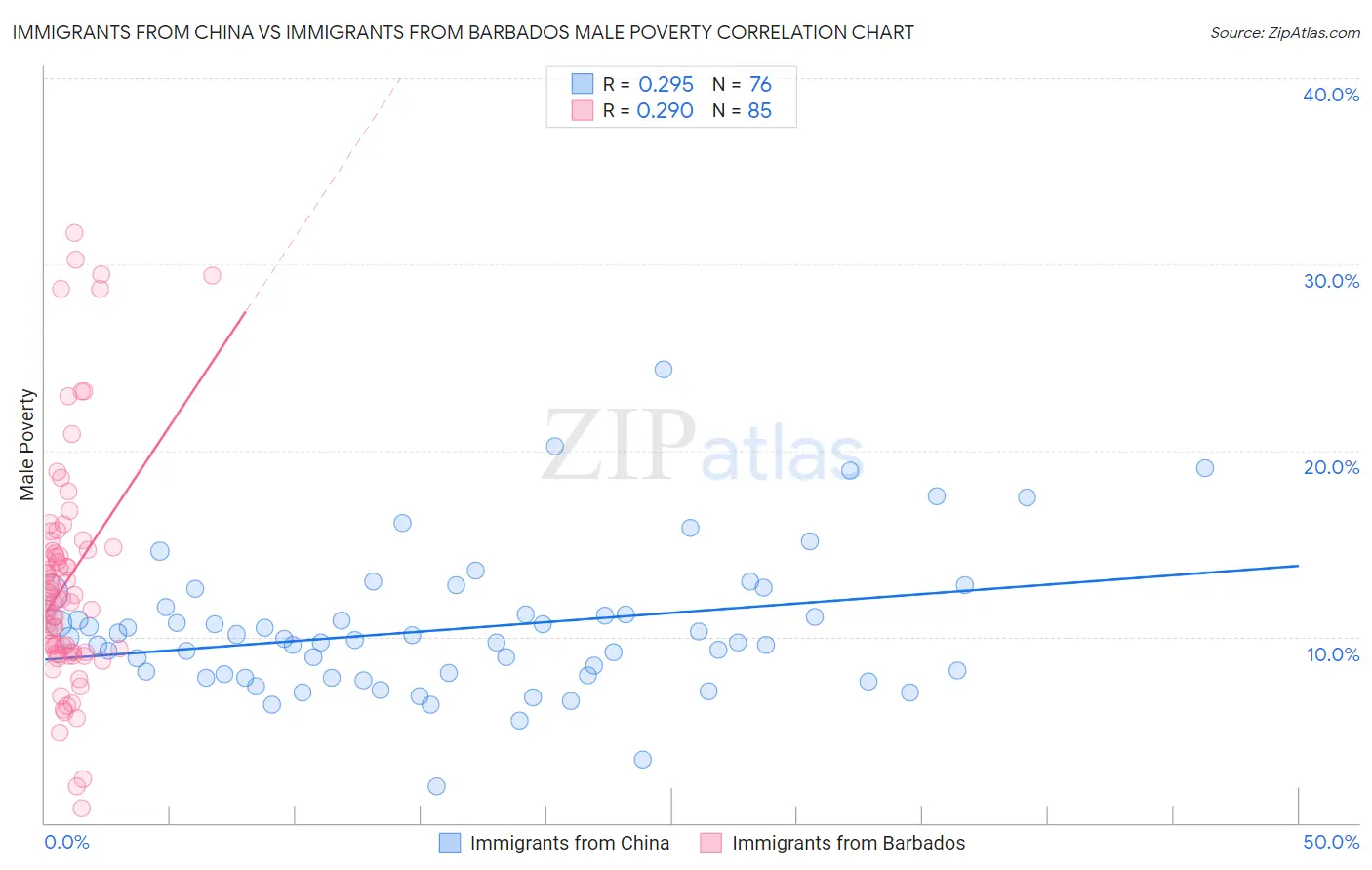 Immigrants from China vs Immigrants from Barbados Male Poverty