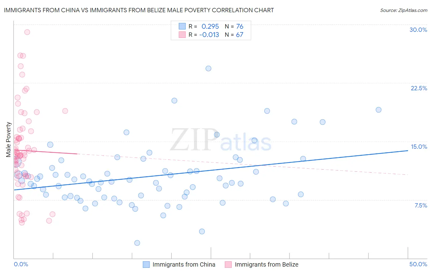 Immigrants from China vs Immigrants from Belize Male Poverty