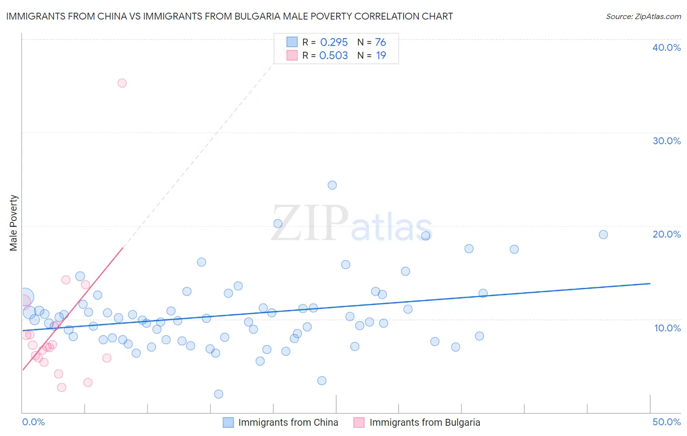 Immigrants from China vs Immigrants from Bulgaria Male Poverty