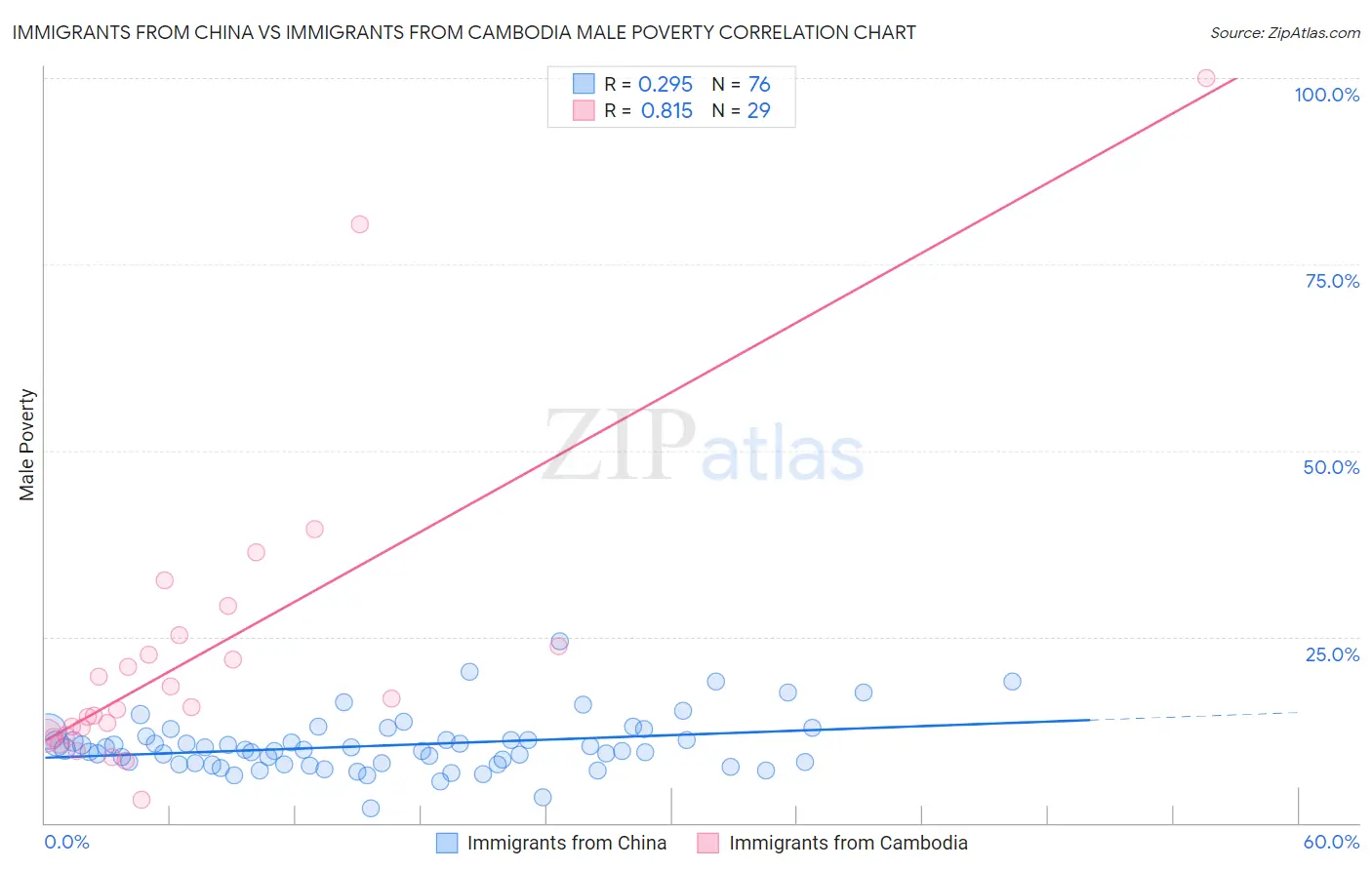 Immigrants from China vs Immigrants from Cambodia Male Poverty