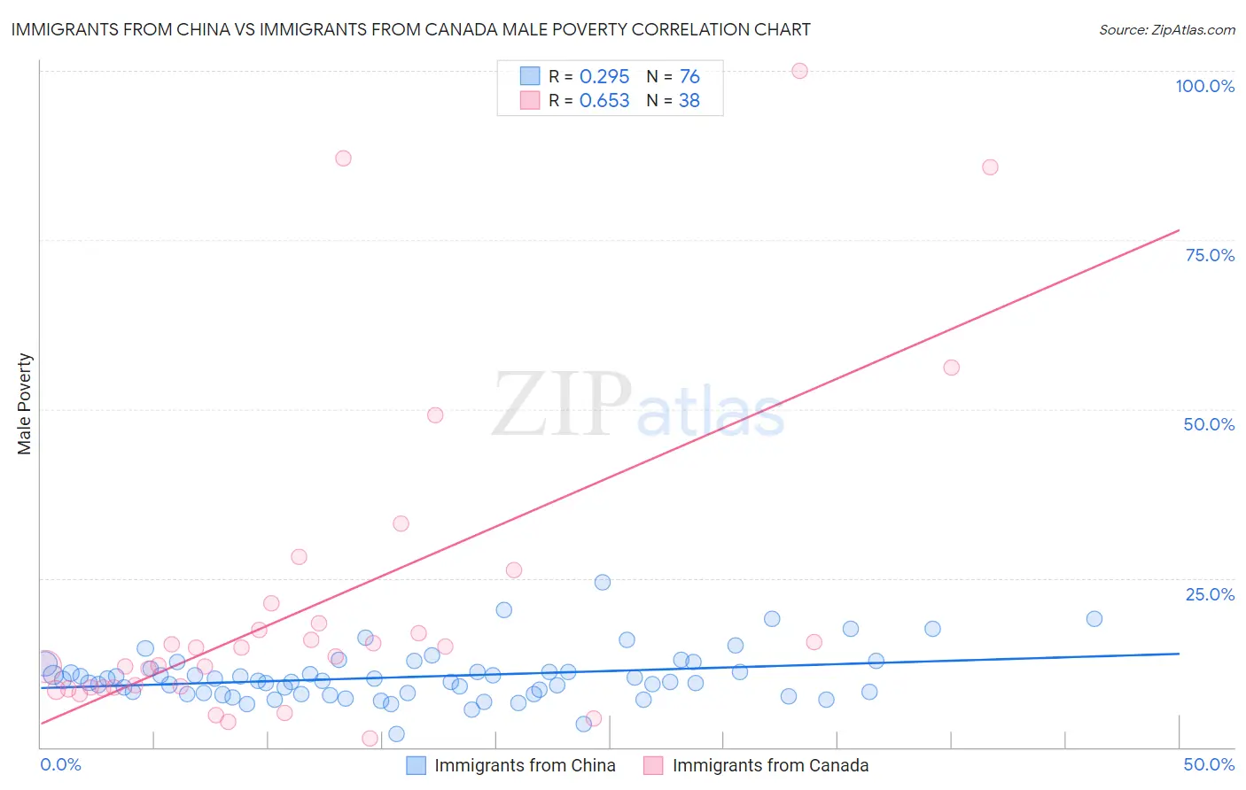 Immigrants from China vs Immigrants from Canada Male Poverty