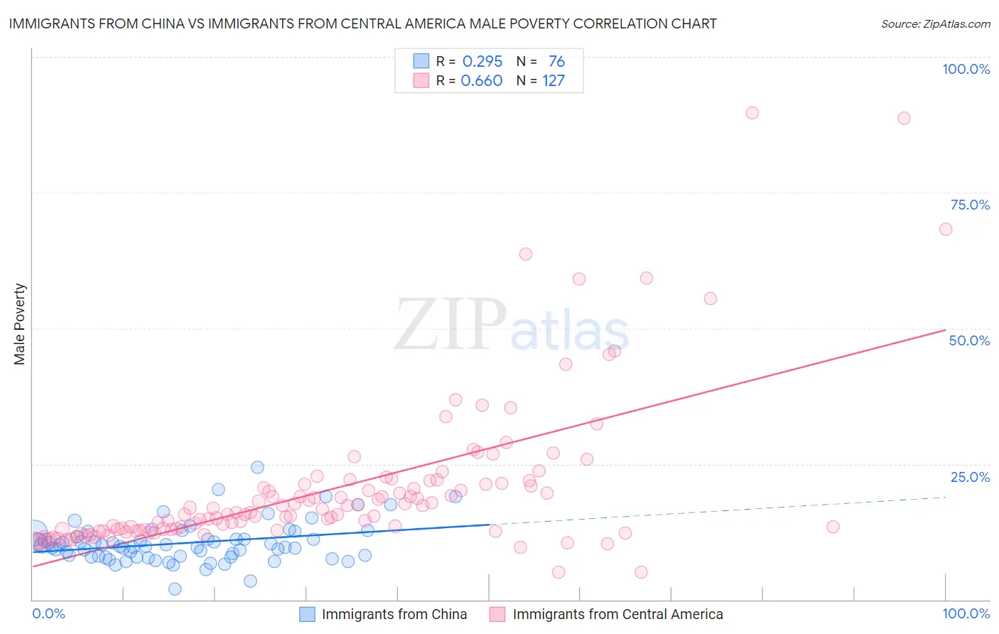 Immigrants from China vs Immigrants from Central America Male Poverty