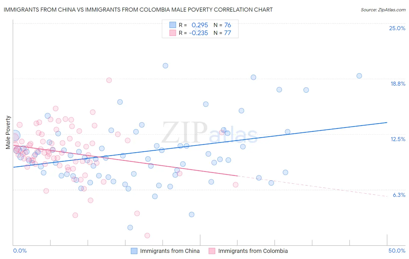 Immigrants from China vs Immigrants from Colombia Male Poverty