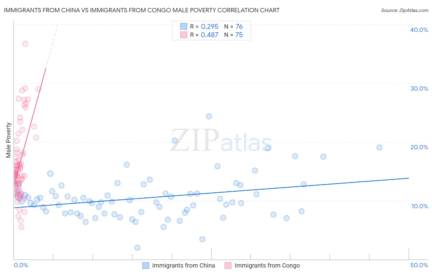Immigrants from China vs Immigrants from Congo Male Poverty