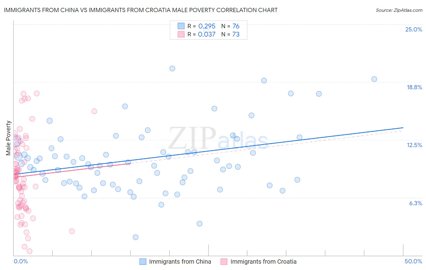 Immigrants from China vs Immigrants from Croatia Male Poverty