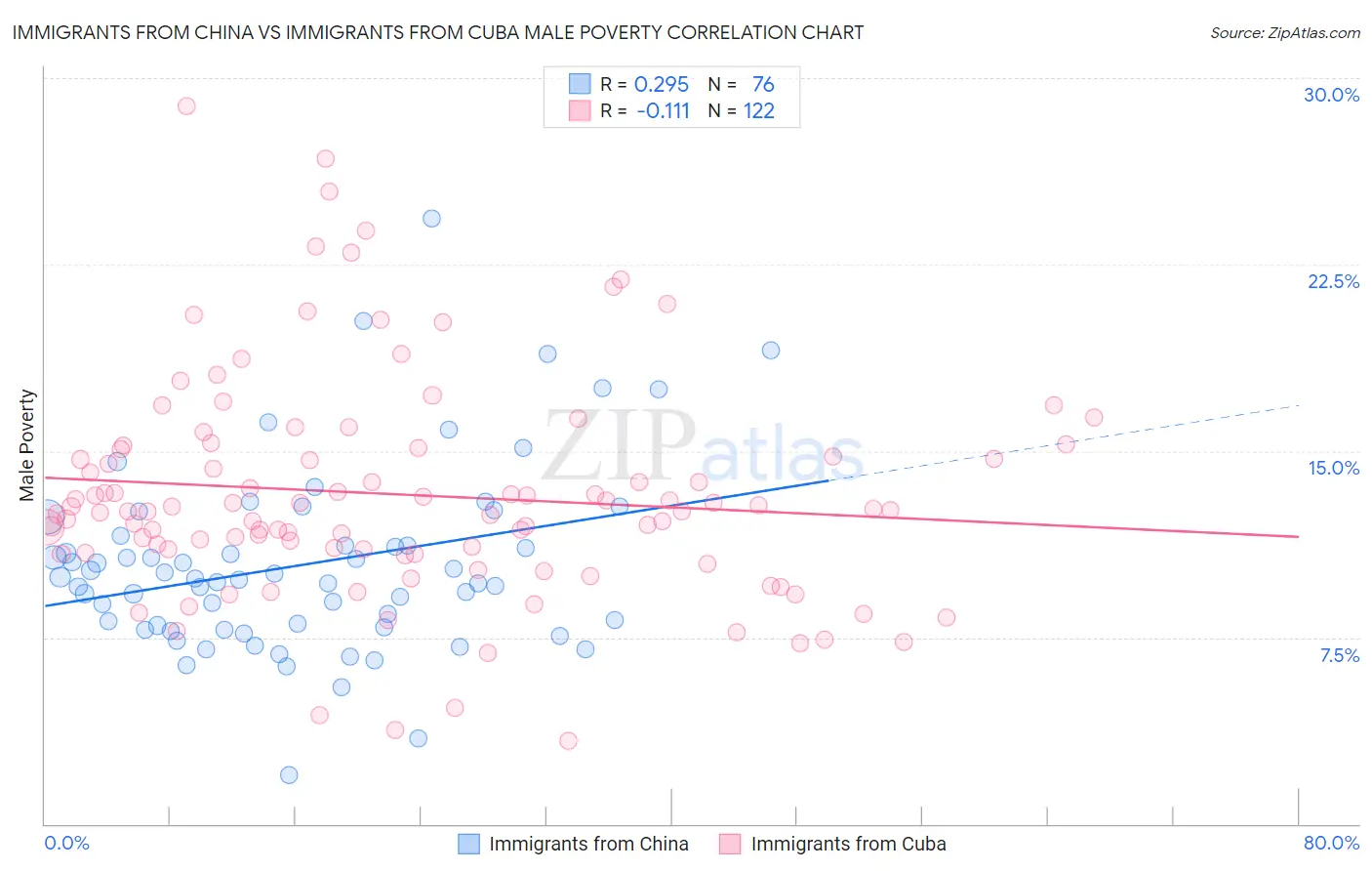 Immigrants from China vs Immigrants from Cuba Male Poverty
