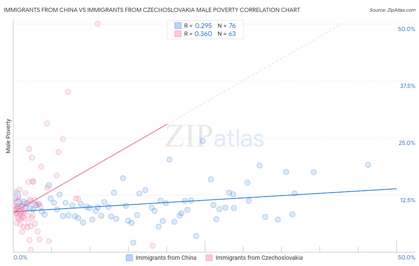Immigrants from China vs Immigrants from Czechoslovakia Male Poverty