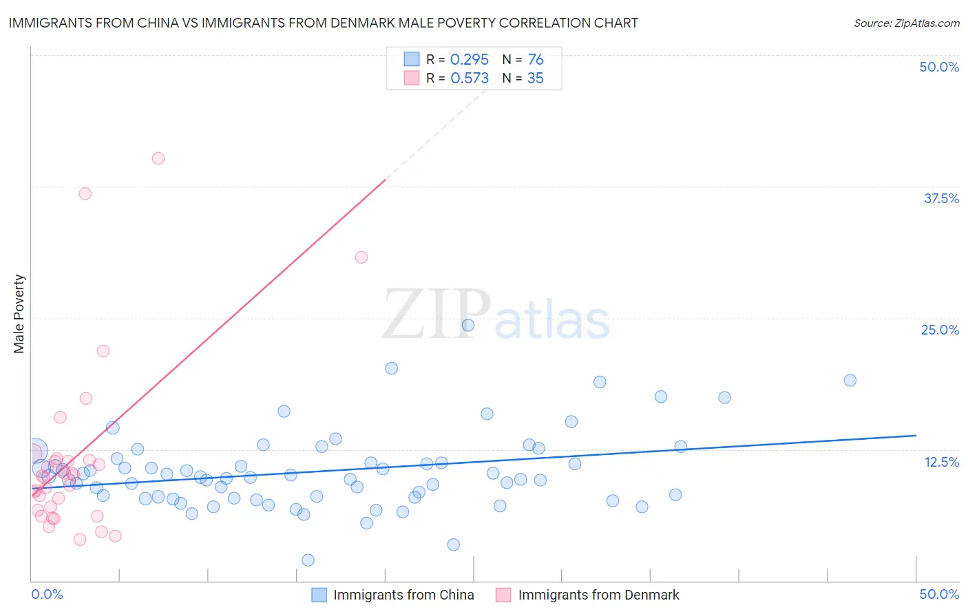 Immigrants from China vs Immigrants from Denmark Male Poverty