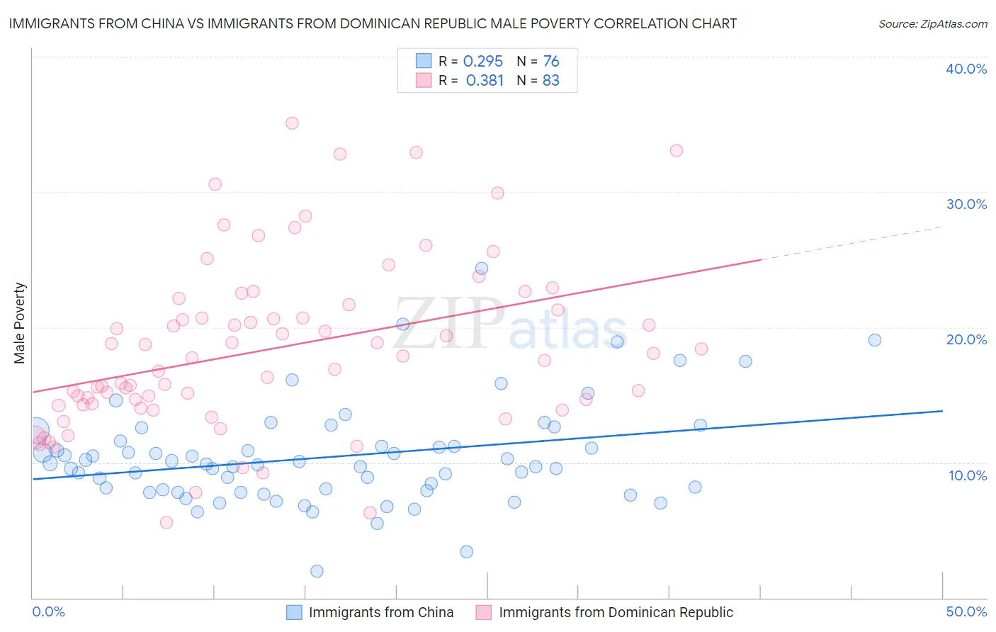 Immigrants from China vs Immigrants from Dominican Republic Male Poverty