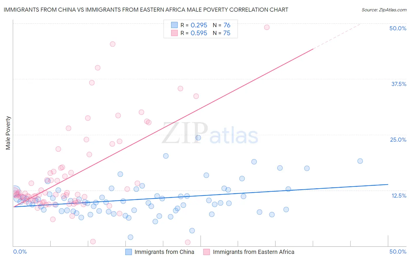 Immigrants from China vs Immigrants from Eastern Africa Male Poverty