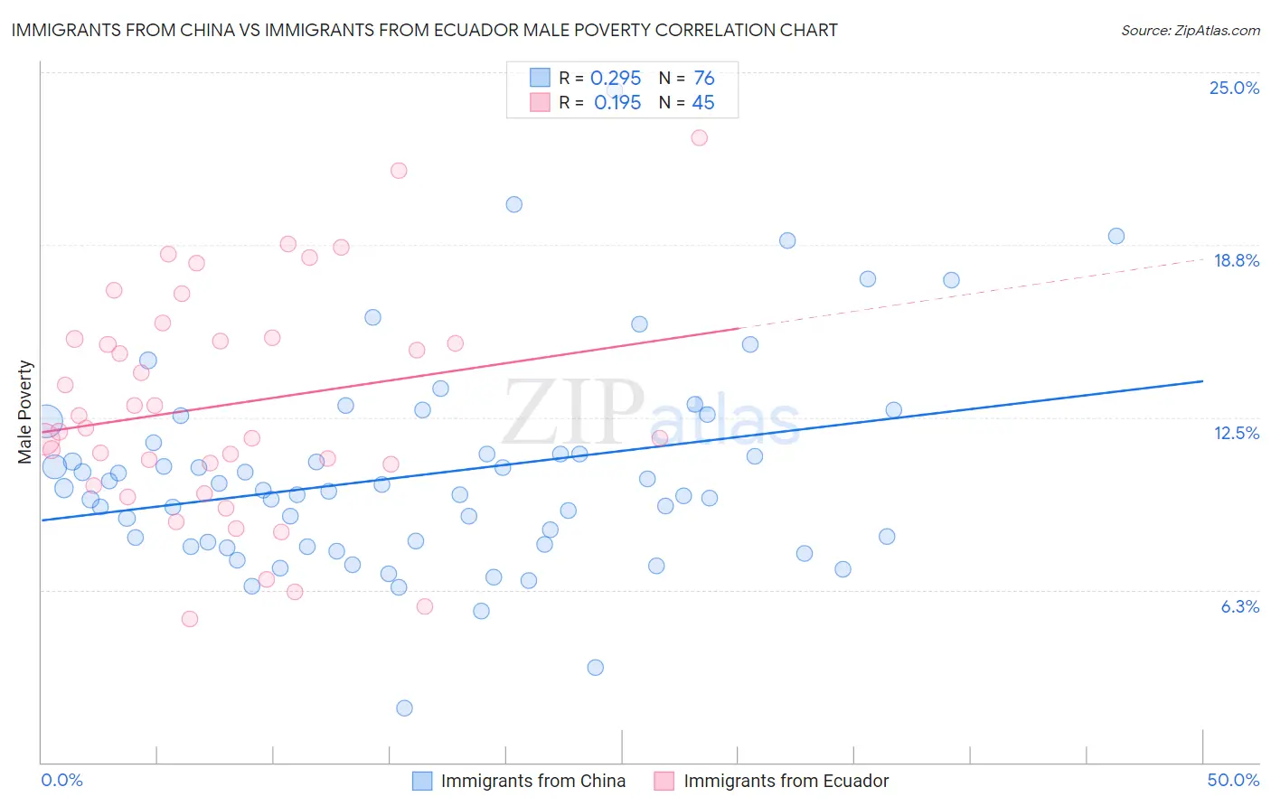 Immigrants from China vs Immigrants from Ecuador Male Poverty