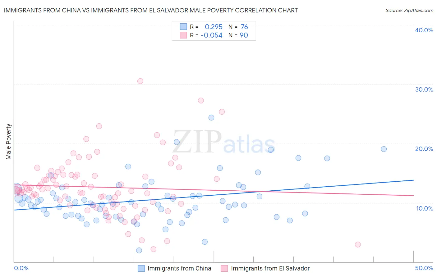 Immigrants from China vs Immigrants from El Salvador Male Poverty