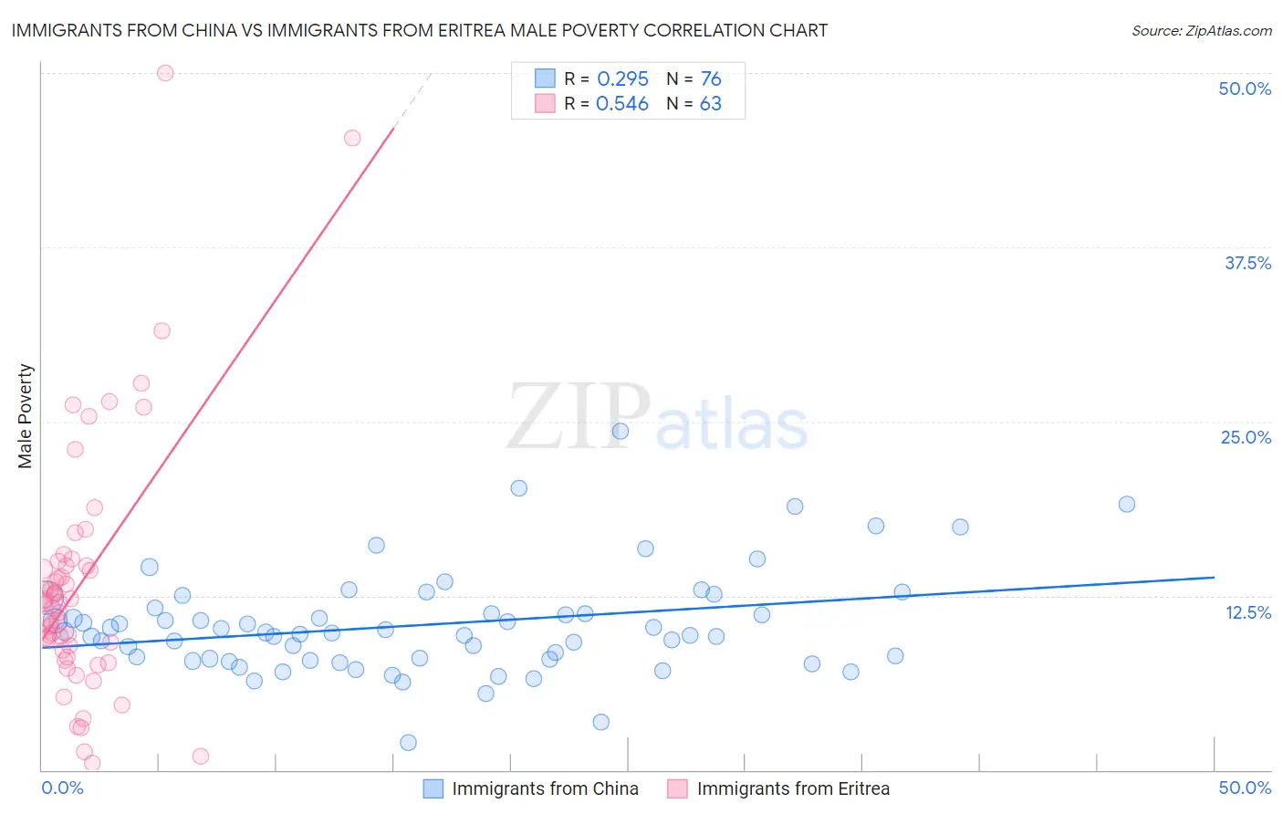 Immigrants from China vs Immigrants from Eritrea Male Poverty