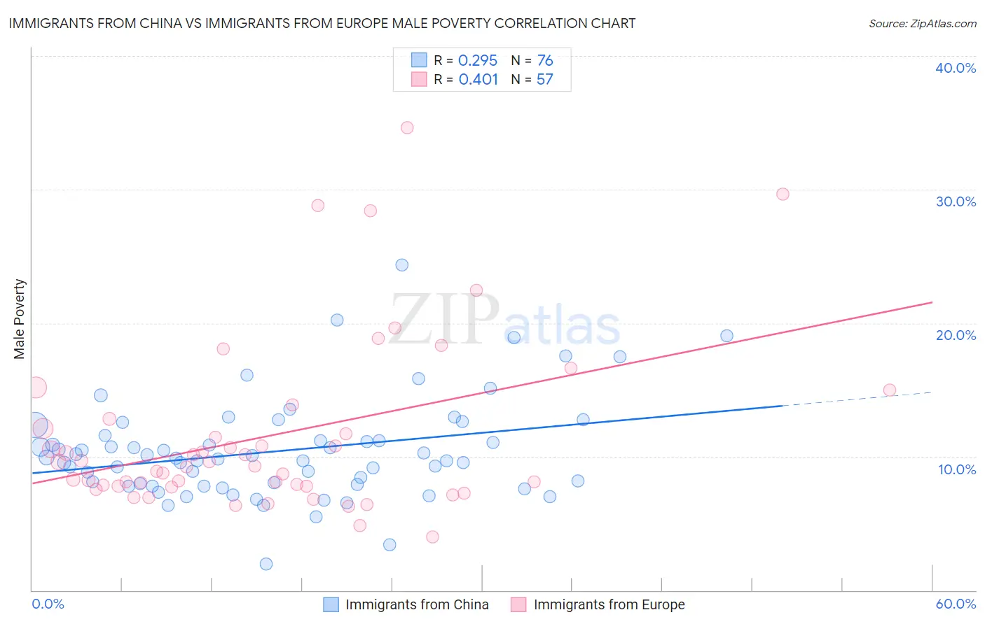 Immigrants from China vs Immigrants from Europe Male Poverty