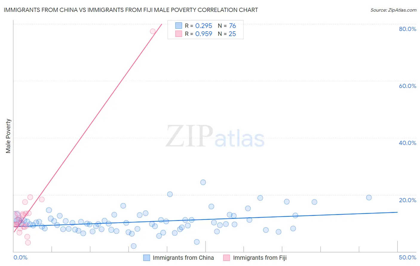 Immigrants from China vs Immigrants from Fiji Male Poverty